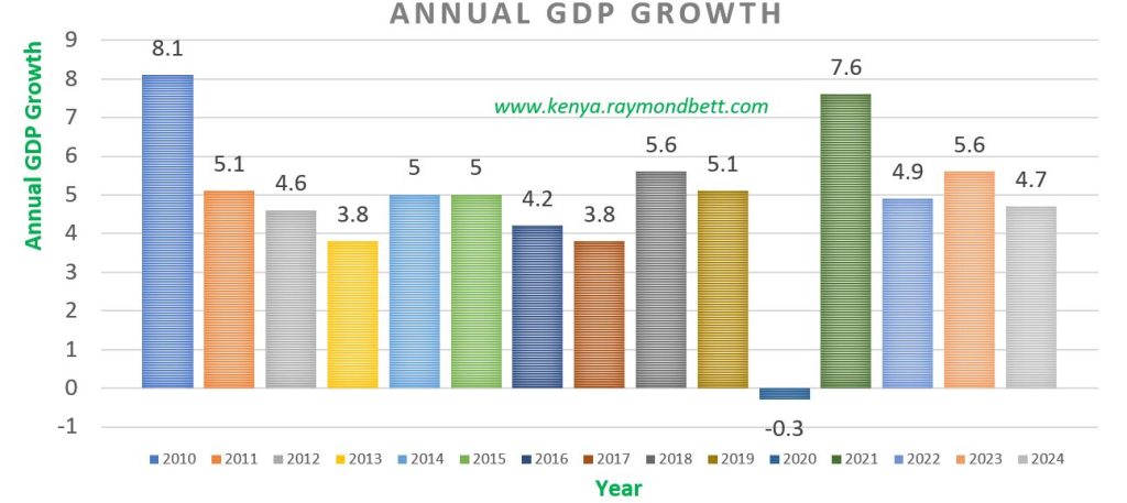 Annual GDP Growth - kenya.raymondbett.com