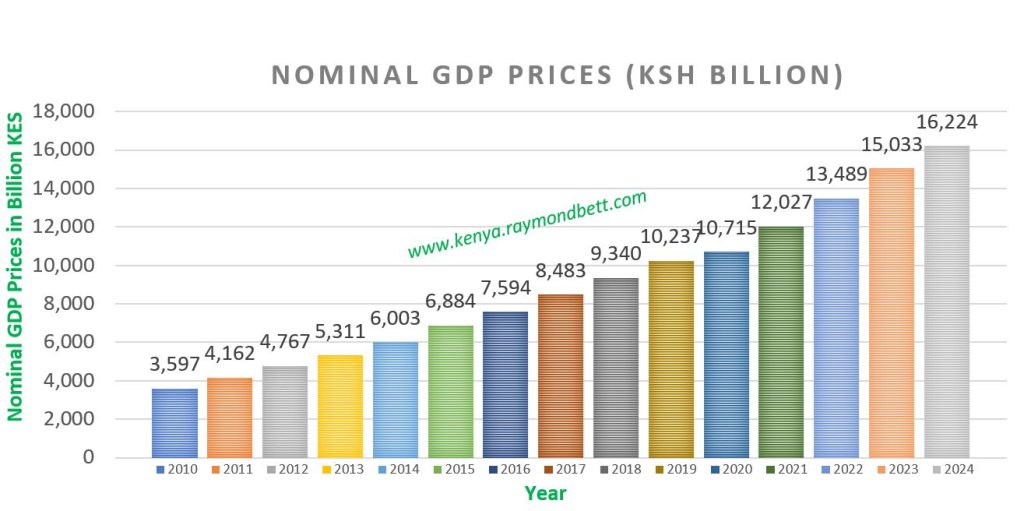 Nominal GDP Prices - kenya.raymondbett.com
