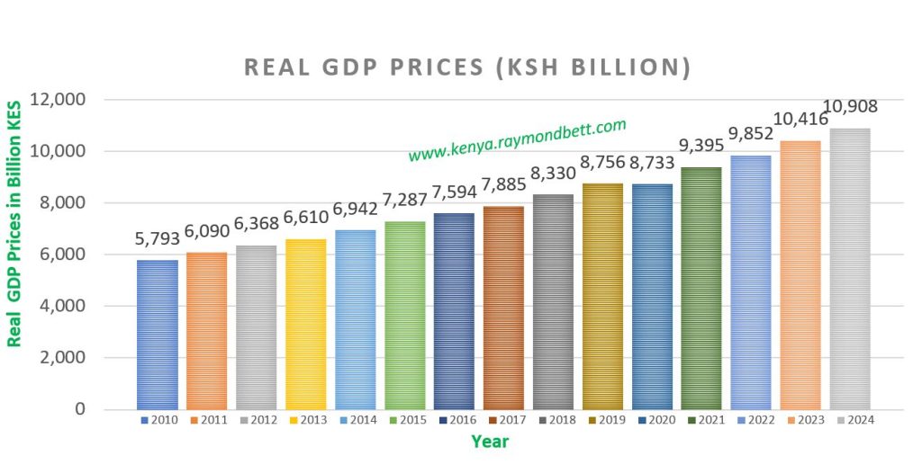 Real GDP Prices Kenya - kenya.raymondbett.com