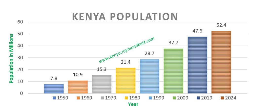 KenyaPopulation - kenya.raymondbett.com